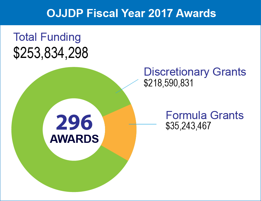 Summary of OJJDP Fiscal Year 2017 Awards. In FY 2017 there were 296 awards totaling $253,834,298. This included $218,590,831 in discretionary grants and $35,243,467 in formula grants.