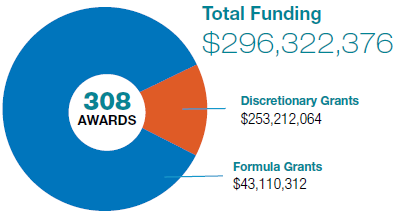 Graphic shares that OJJDP funded $296,322,376 in a total of 308 grant awards. 