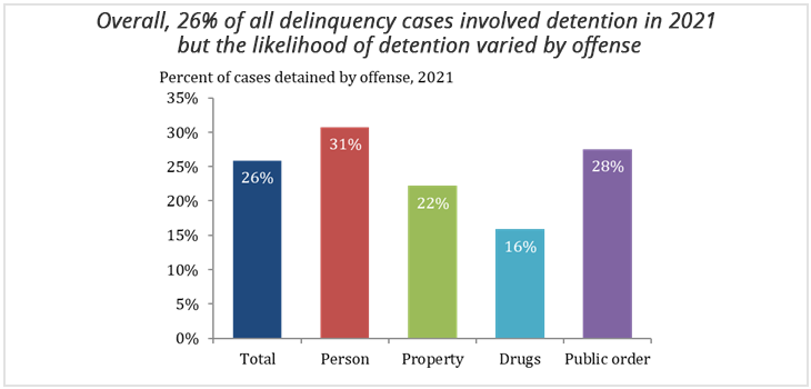 Percent of cases detained by offense, 2021