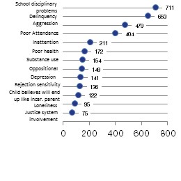Individual Risk Items, August 2018