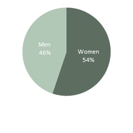 Mentor gender, August 2018