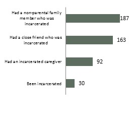 Mentors' previous experience with incarceration, August 2018