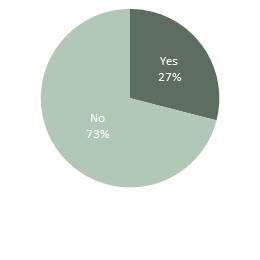Mentors' previous experience with mentoring, August 2018