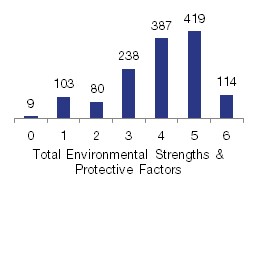 Total Environmental Protective Factors, August 2018