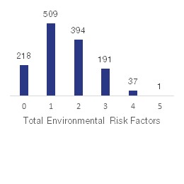 Total Environmental Risk, August 2018