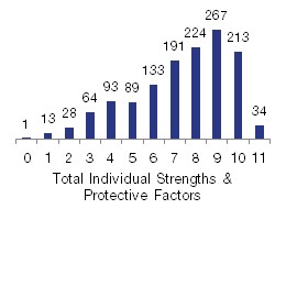 Total Individual Protective Factors, August 2018