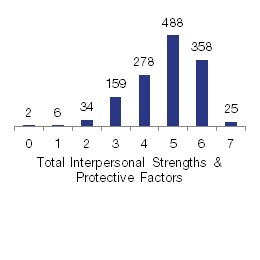 Total Interpersonal Protective Factors, August 2018