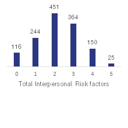 Total Interpersonal Risk, August 2018
